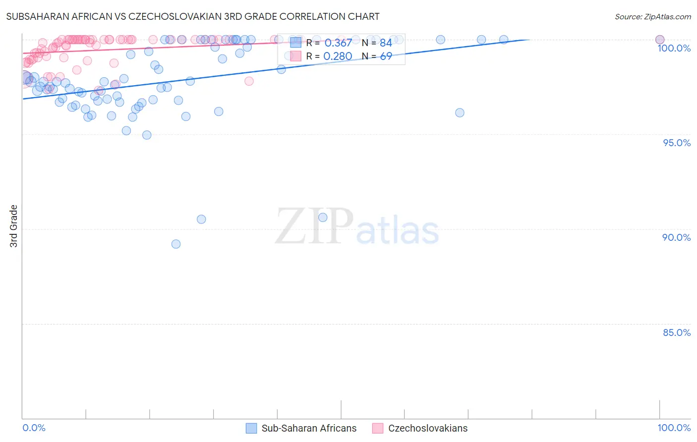Subsaharan African vs Czechoslovakian 3rd Grade