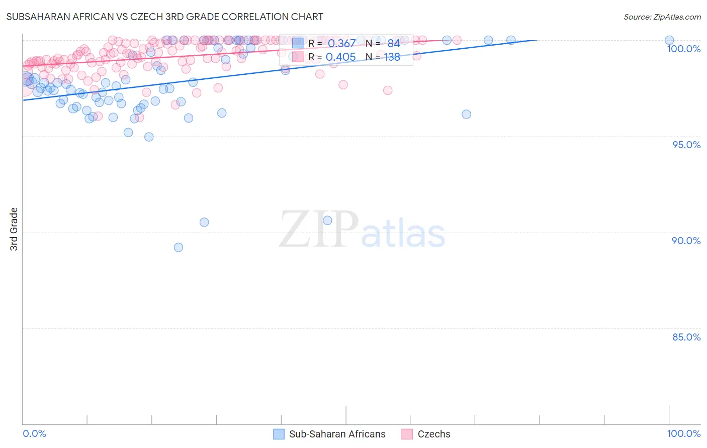 Subsaharan African vs Czech 3rd Grade