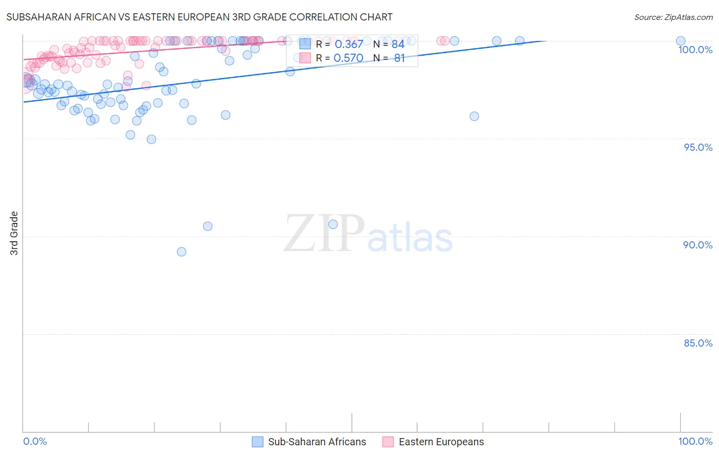 Subsaharan African vs Eastern European 3rd Grade