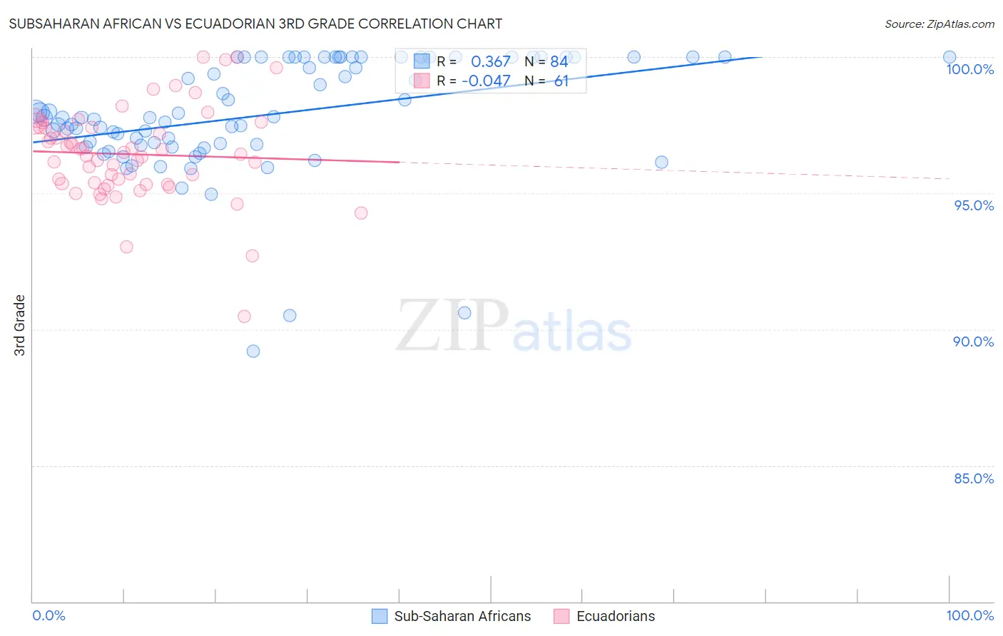 Subsaharan African vs Ecuadorian 3rd Grade