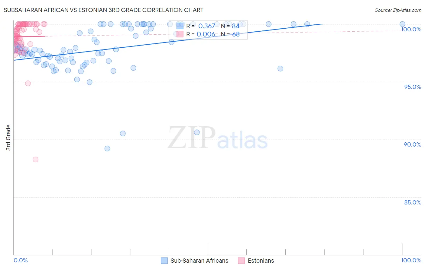 Subsaharan African vs Estonian 3rd Grade