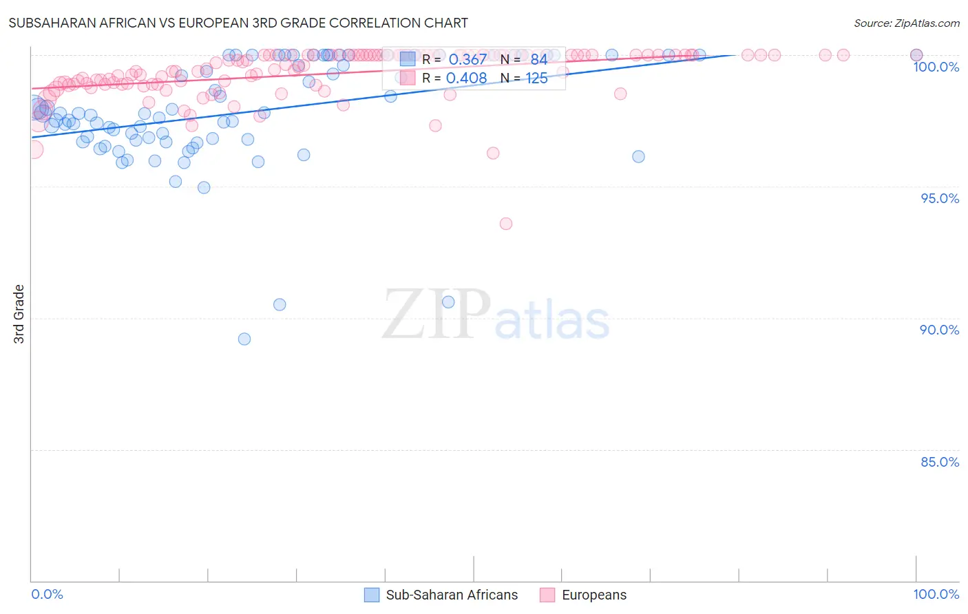 Subsaharan African vs European 3rd Grade