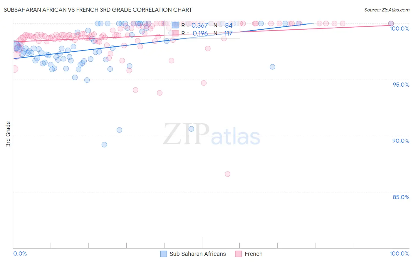 Subsaharan African vs French 3rd Grade