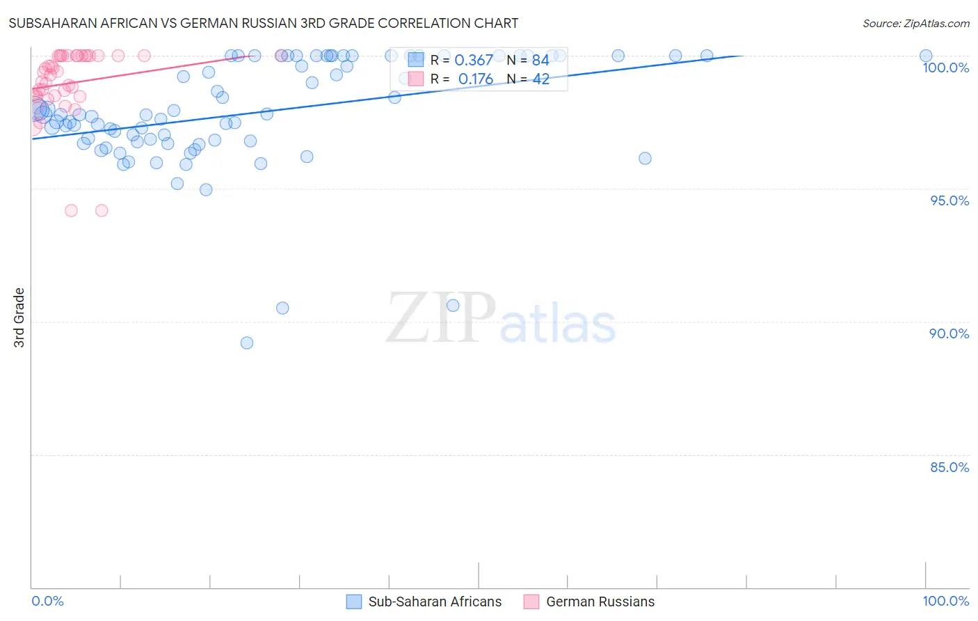 Subsaharan African vs German Russian 3rd Grade