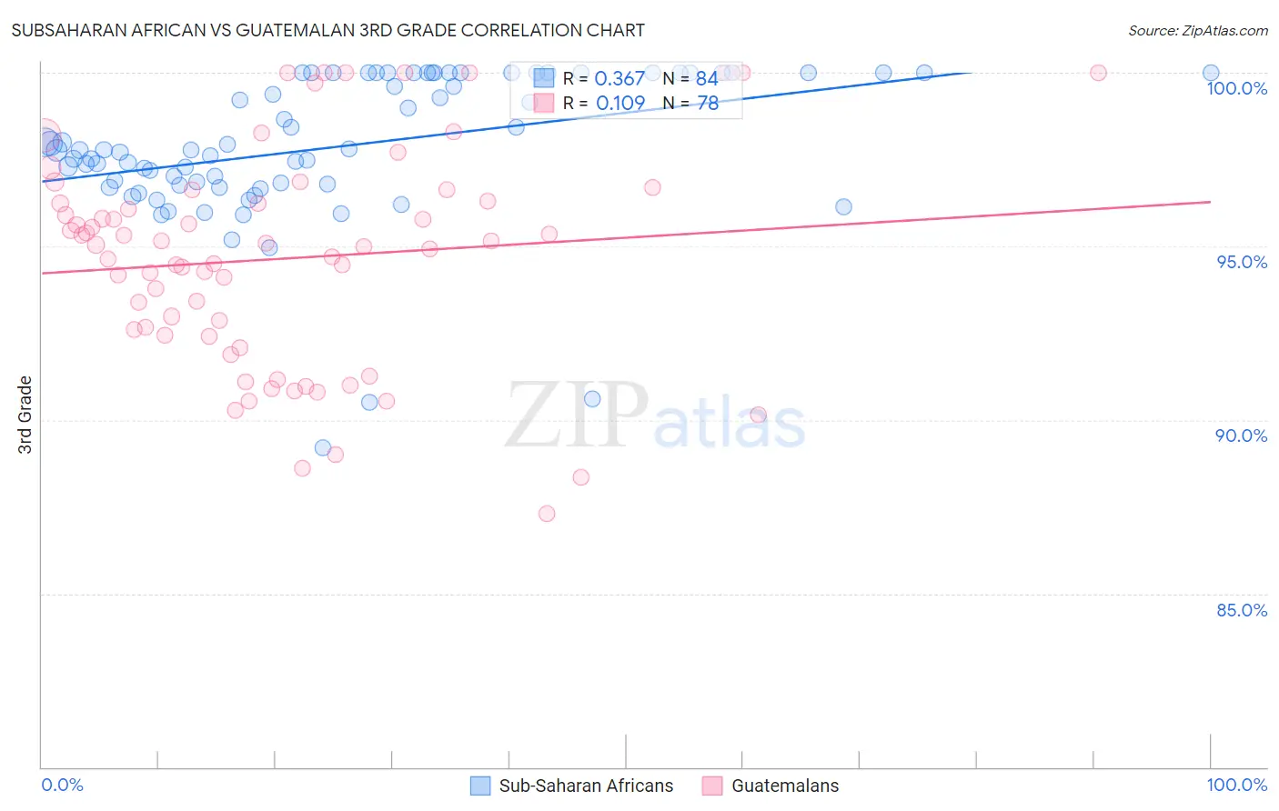 Subsaharan African vs Guatemalan 3rd Grade