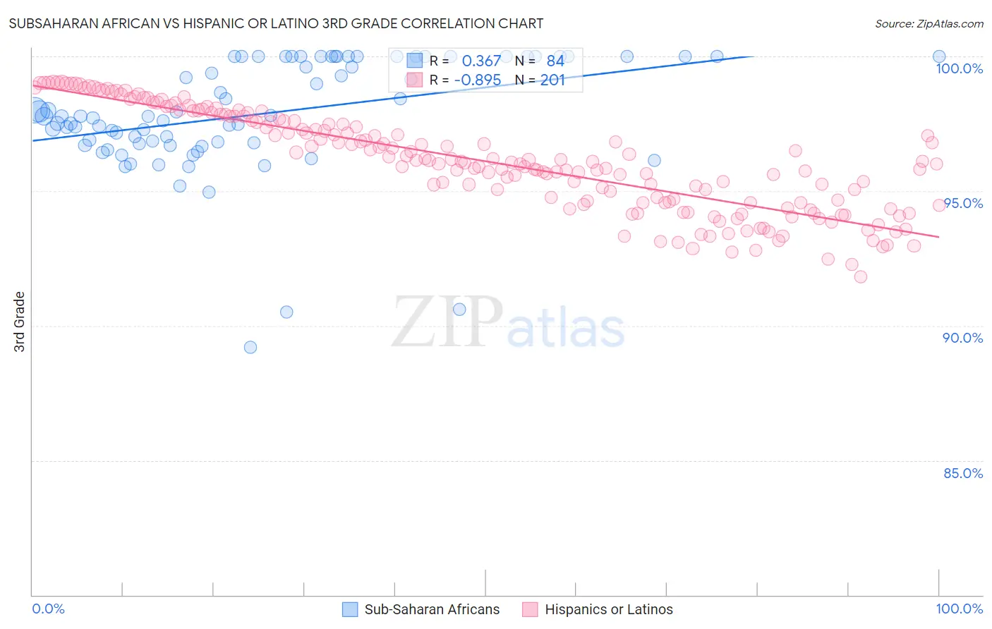Subsaharan African vs Hispanic or Latino 3rd Grade