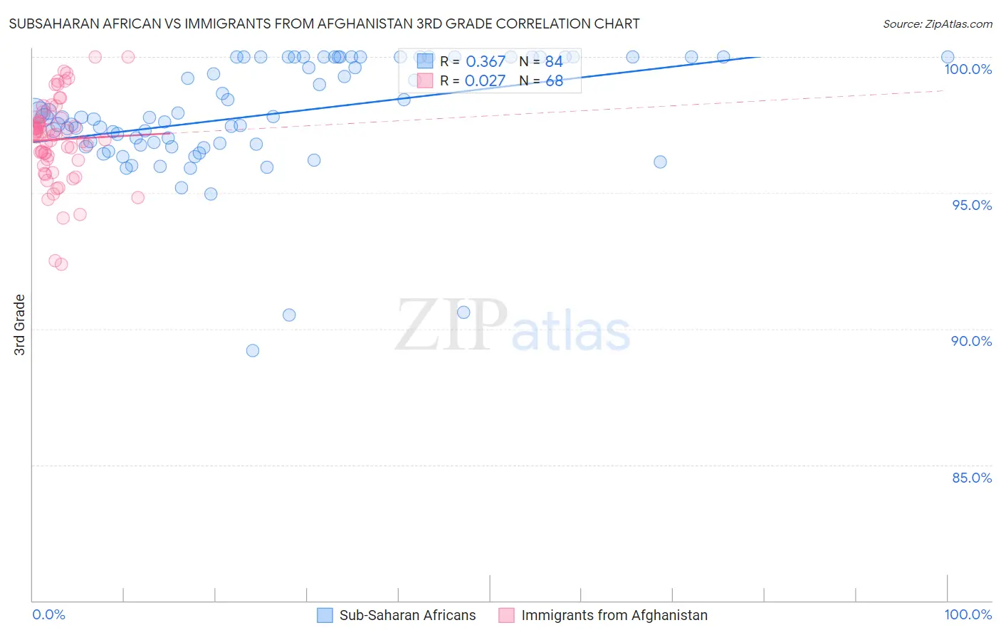 Subsaharan African vs Immigrants from Afghanistan 3rd Grade