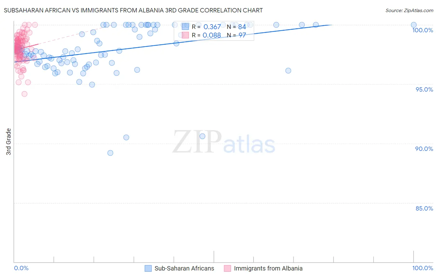 Subsaharan African vs Immigrants from Albania 3rd Grade