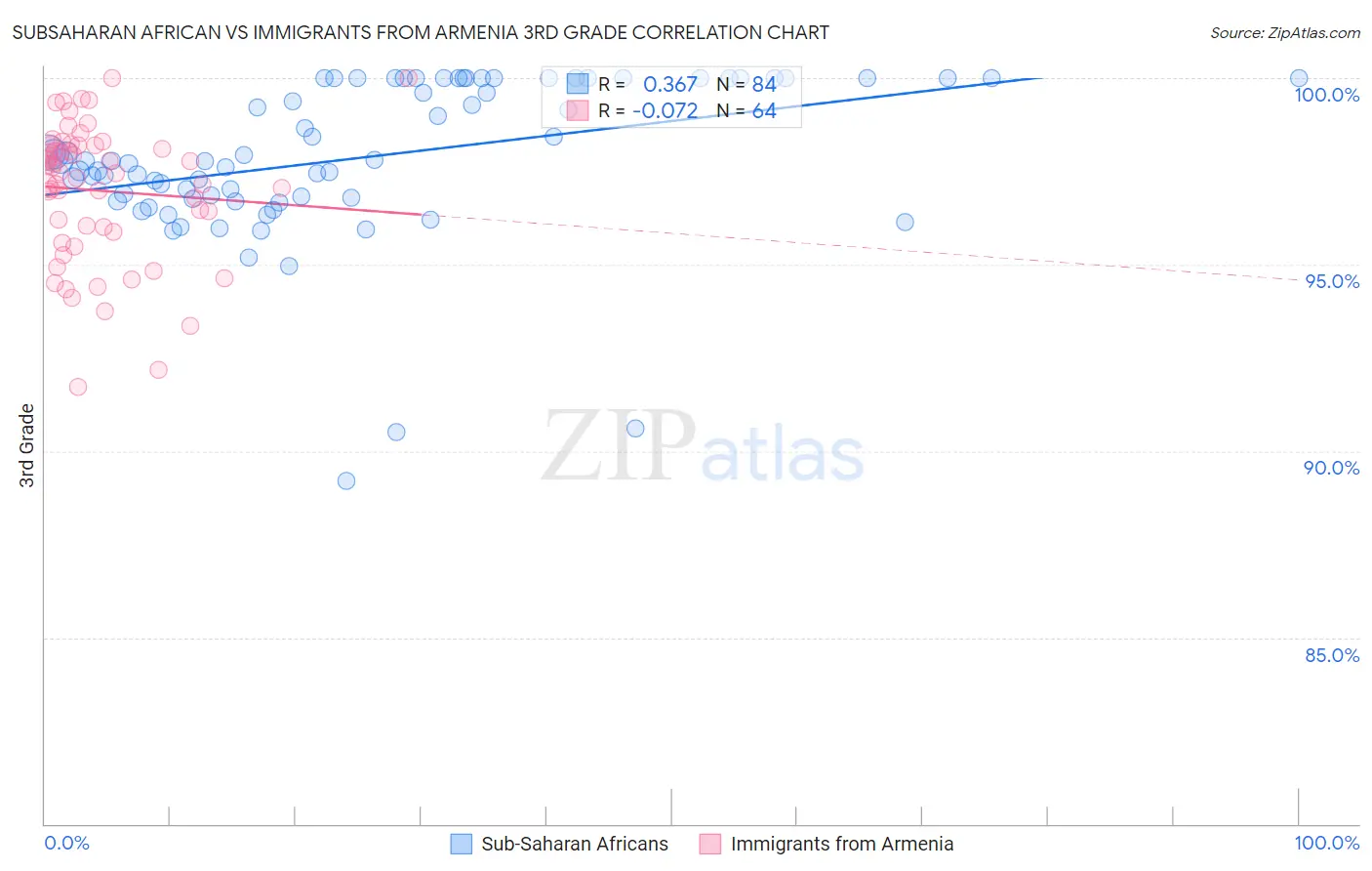 Subsaharan African vs Immigrants from Armenia 3rd Grade