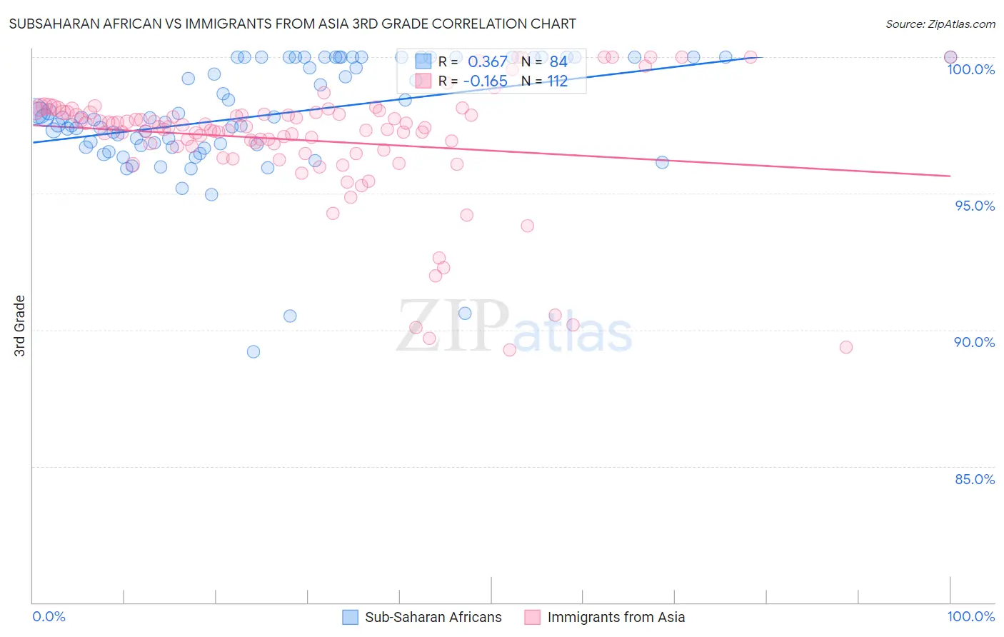 Subsaharan African vs Immigrants from Asia 3rd Grade