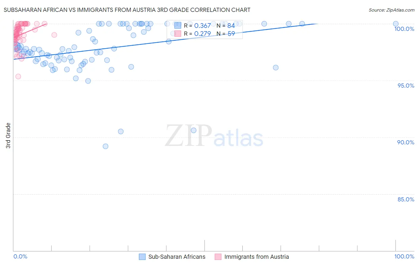 Subsaharan African vs Immigrants from Austria 3rd Grade