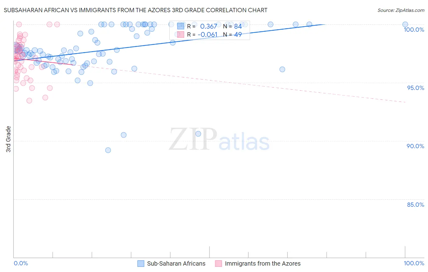 Subsaharan African vs Immigrants from the Azores 3rd Grade