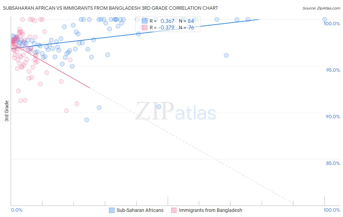 Subsaharan African vs Immigrants from Bangladesh 3rd Grade