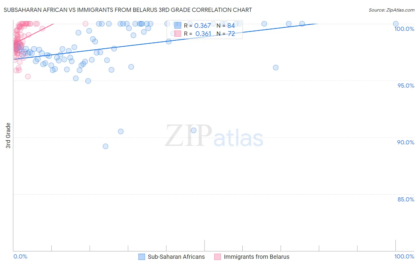 Subsaharan African vs Immigrants from Belarus 3rd Grade