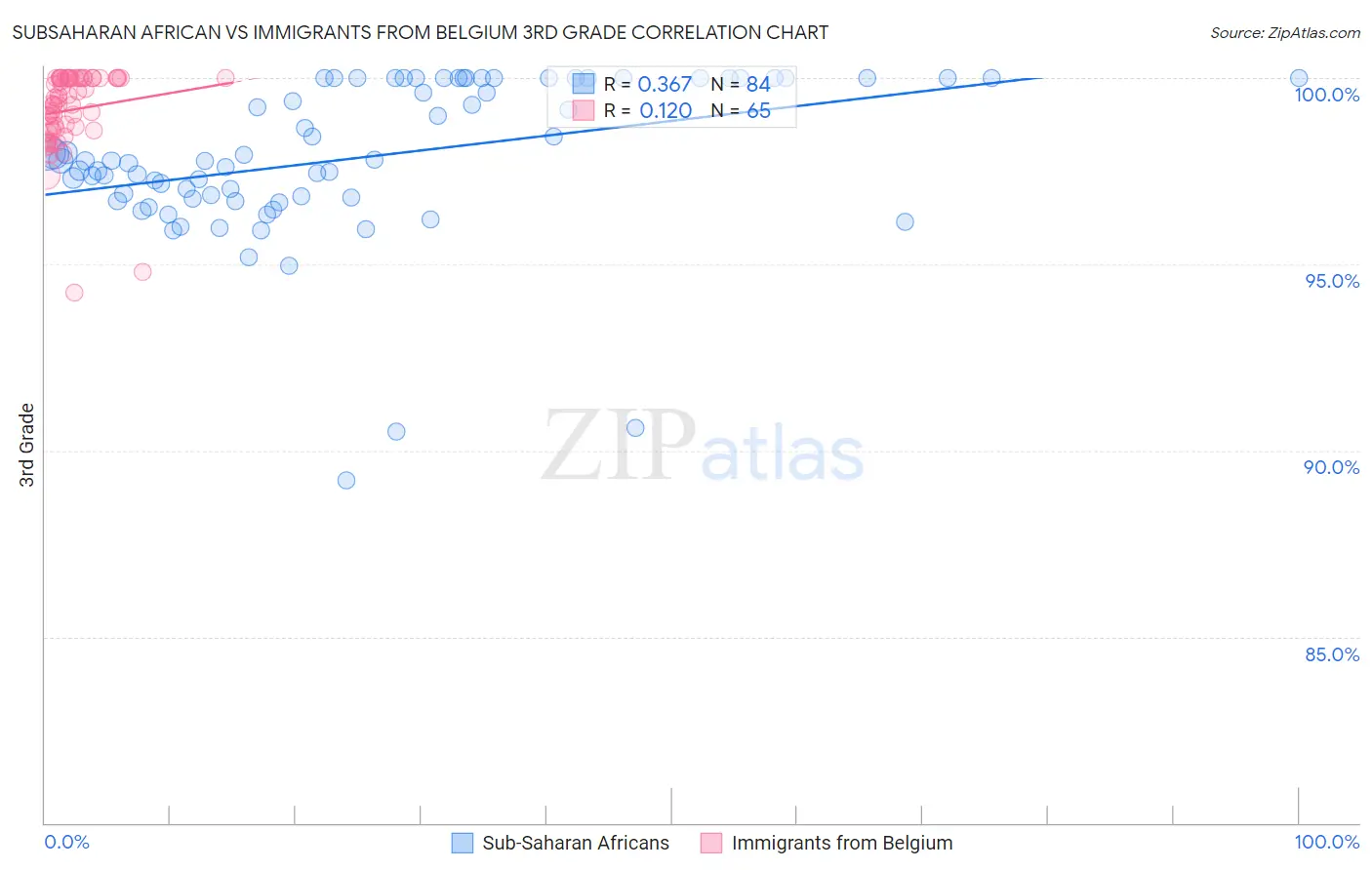 Subsaharan African vs Immigrants from Belgium 3rd Grade