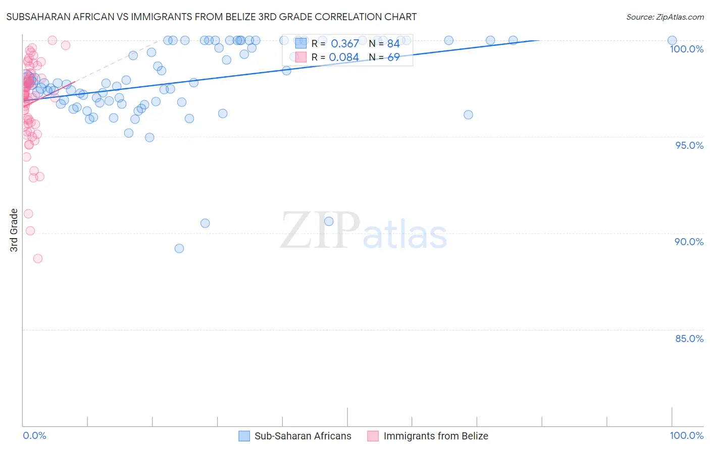Subsaharan African vs Immigrants from Belize 3rd Grade