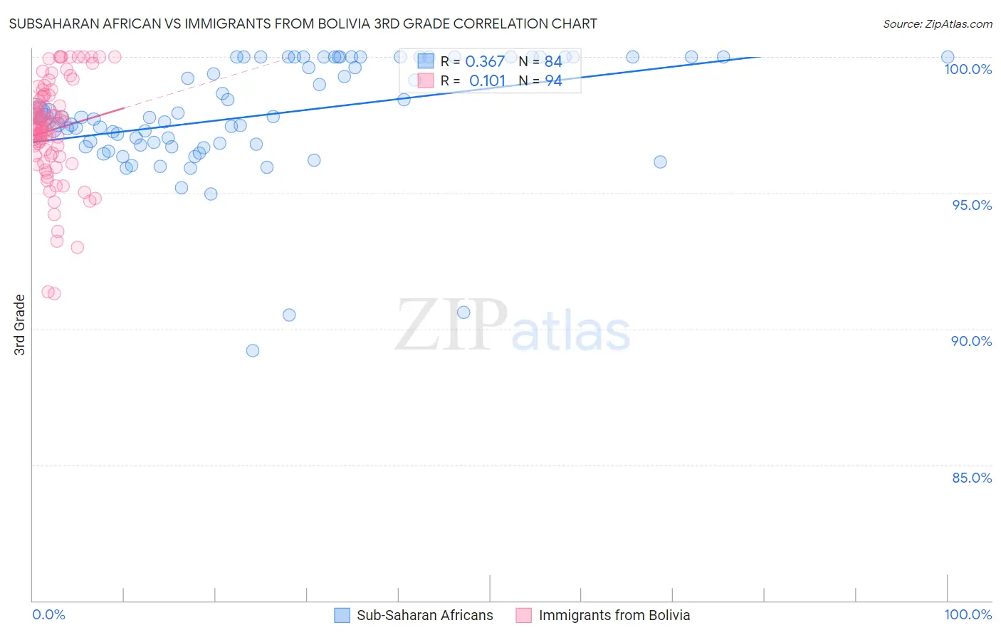 Subsaharan African vs Immigrants from Bolivia 3rd Grade