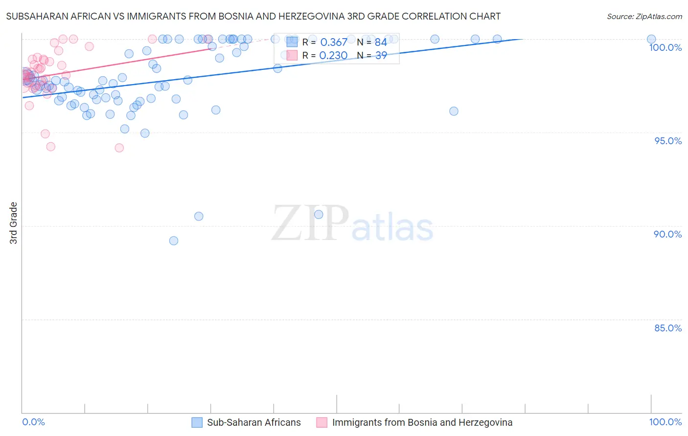 Subsaharan African vs Immigrants from Bosnia and Herzegovina 3rd Grade