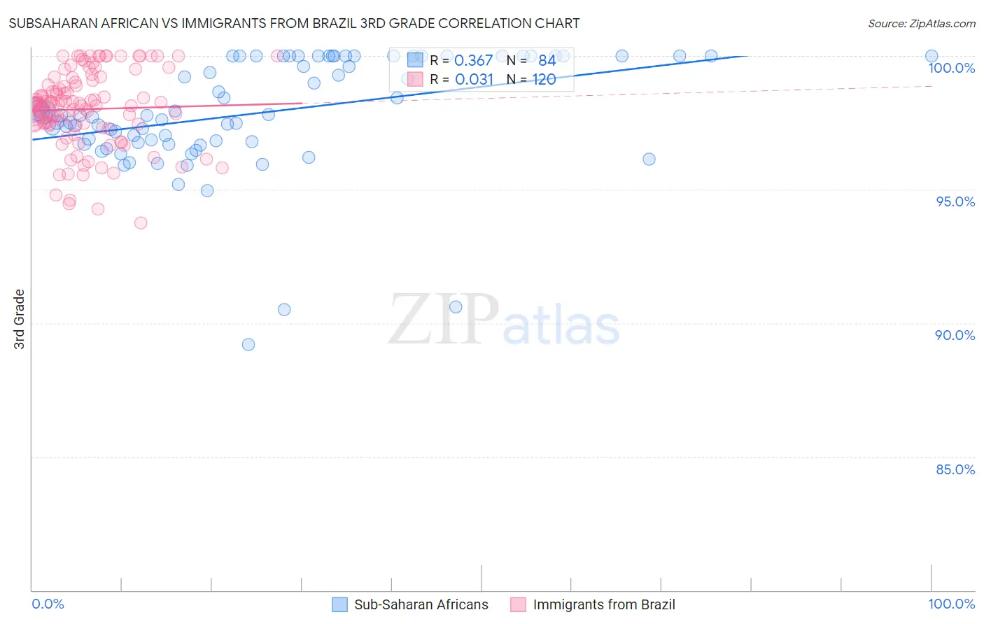 Subsaharan African vs Immigrants from Brazil 3rd Grade