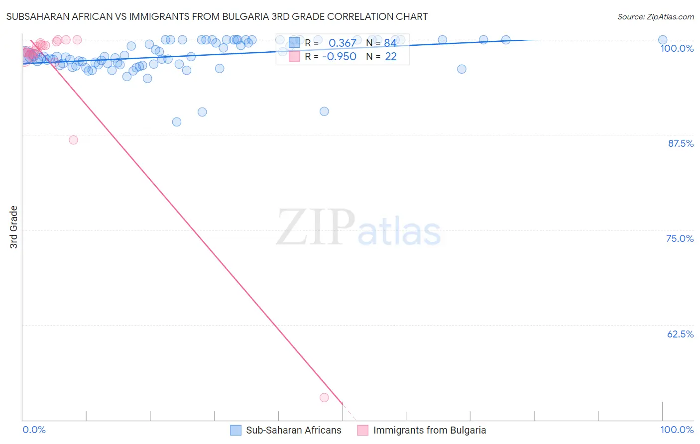Subsaharan African vs Immigrants from Bulgaria 3rd Grade