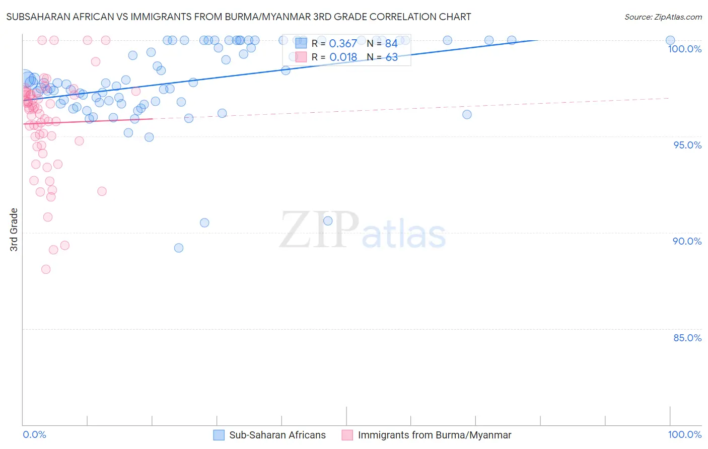 Subsaharan African vs Immigrants from Burma/Myanmar 3rd Grade