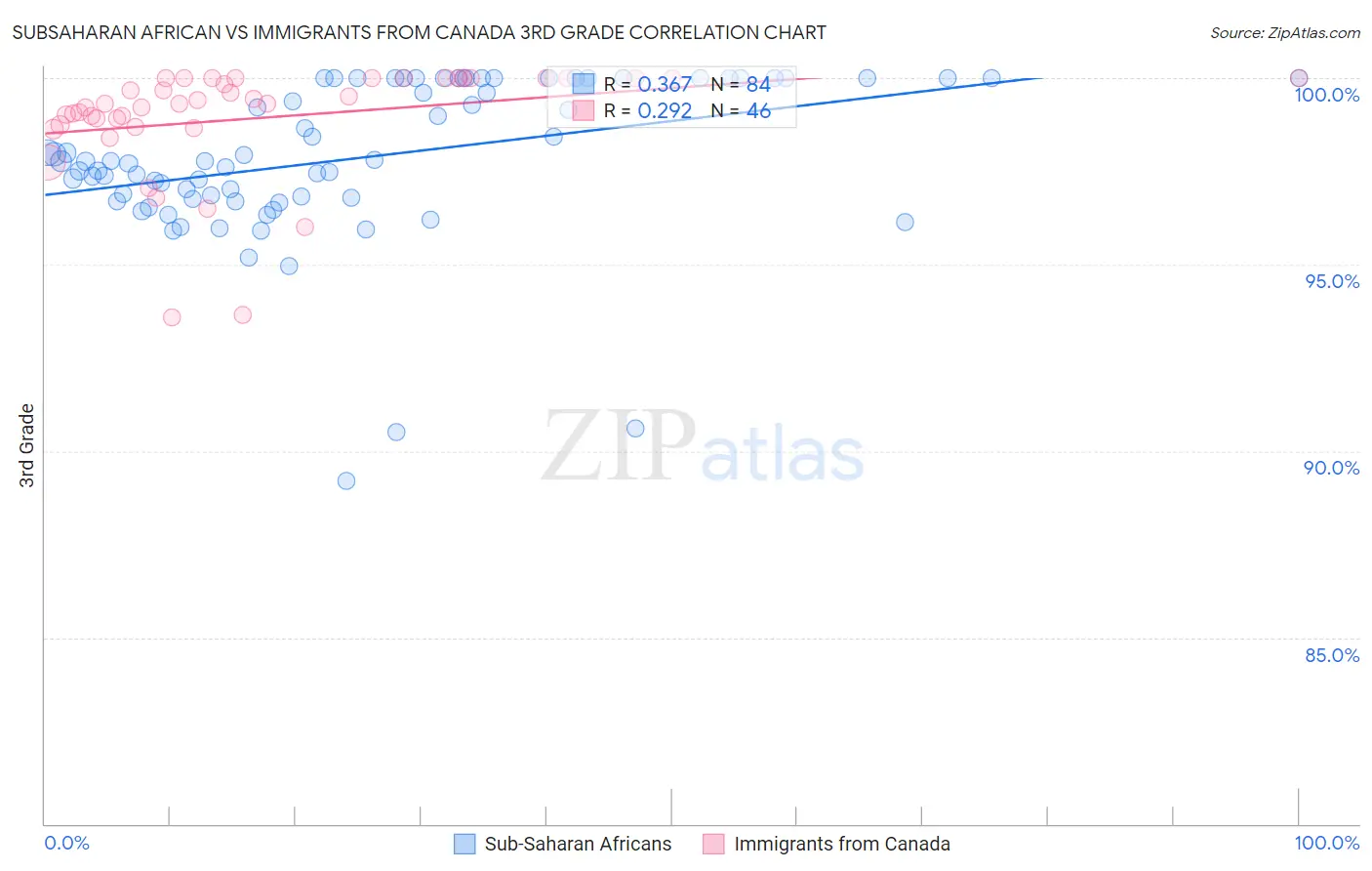 Subsaharan African vs Immigrants from Canada 3rd Grade