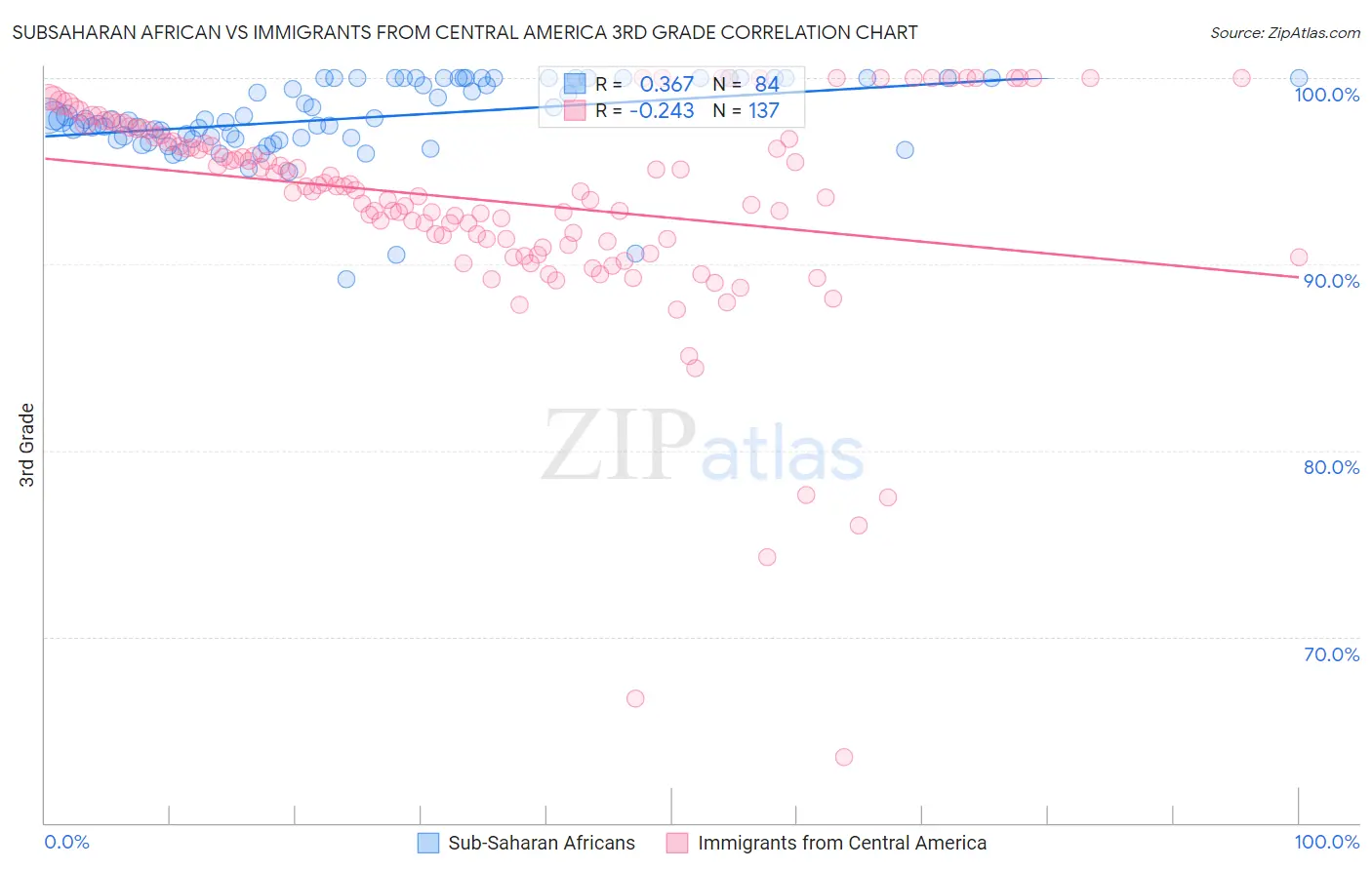 Subsaharan African vs Immigrants from Central America 3rd Grade