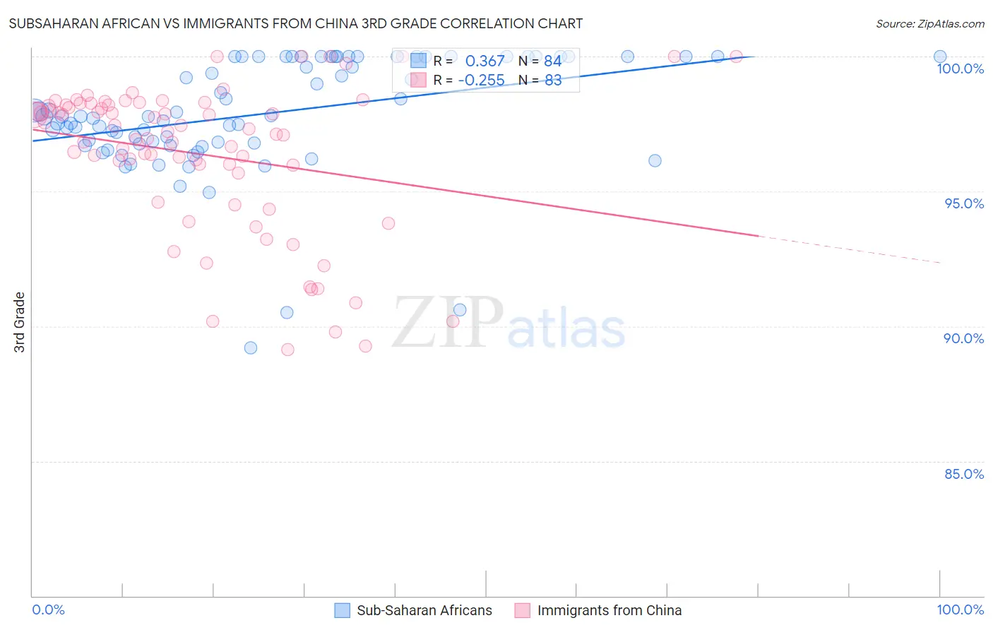 Subsaharan African vs Immigrants from China 3rd Grade