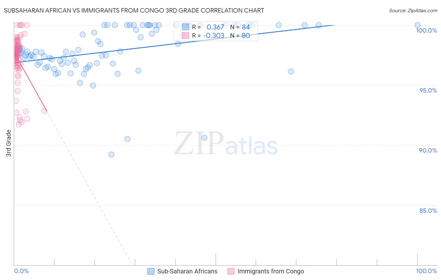 Subsaharan African vs Immigrants from Congo 3rd Grade