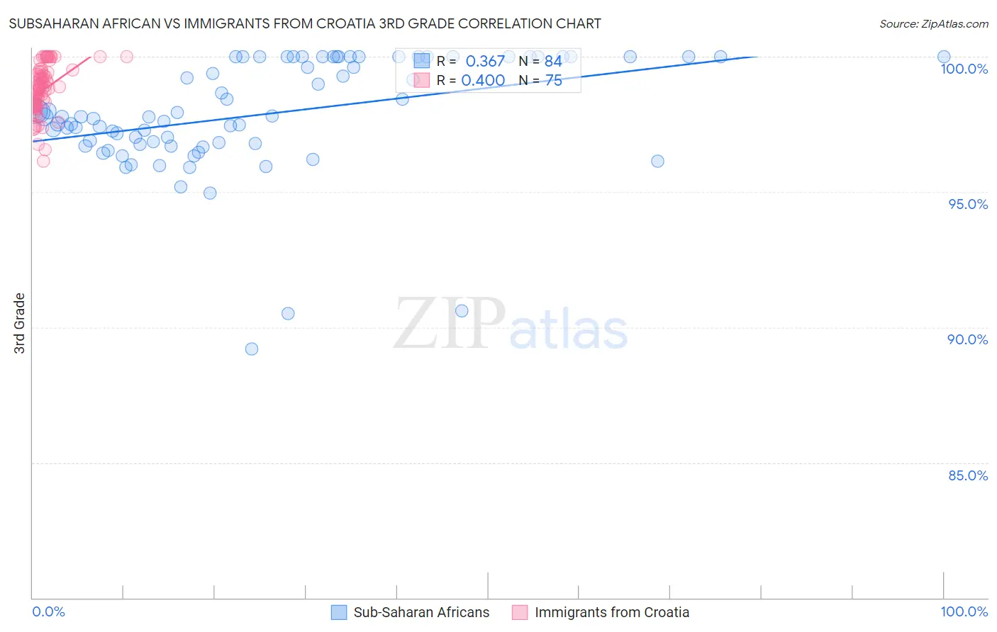 Subsaharan African vs Immigrants from Croatia 3rd Grade