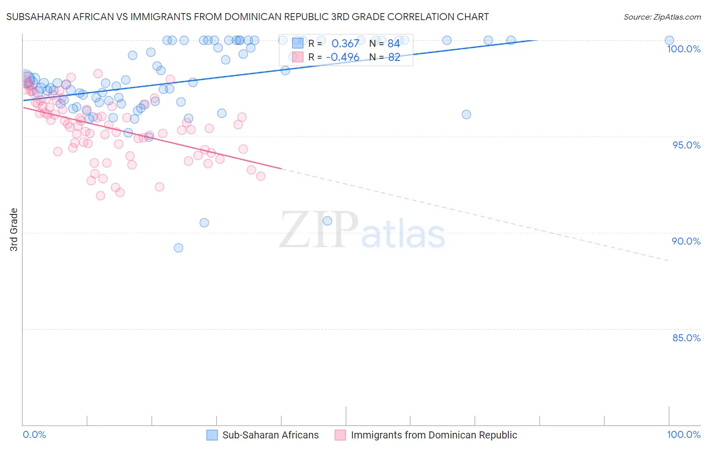 Subsaharan African vs Immigrants from Dominican Republic 3rd Grade