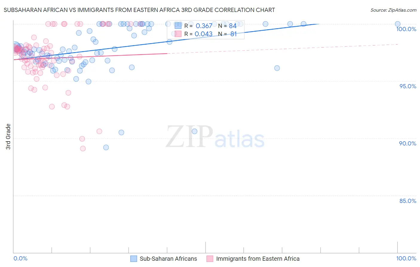 Subsaharan African vs Immigrants from Eastern Africa 3rd Grade