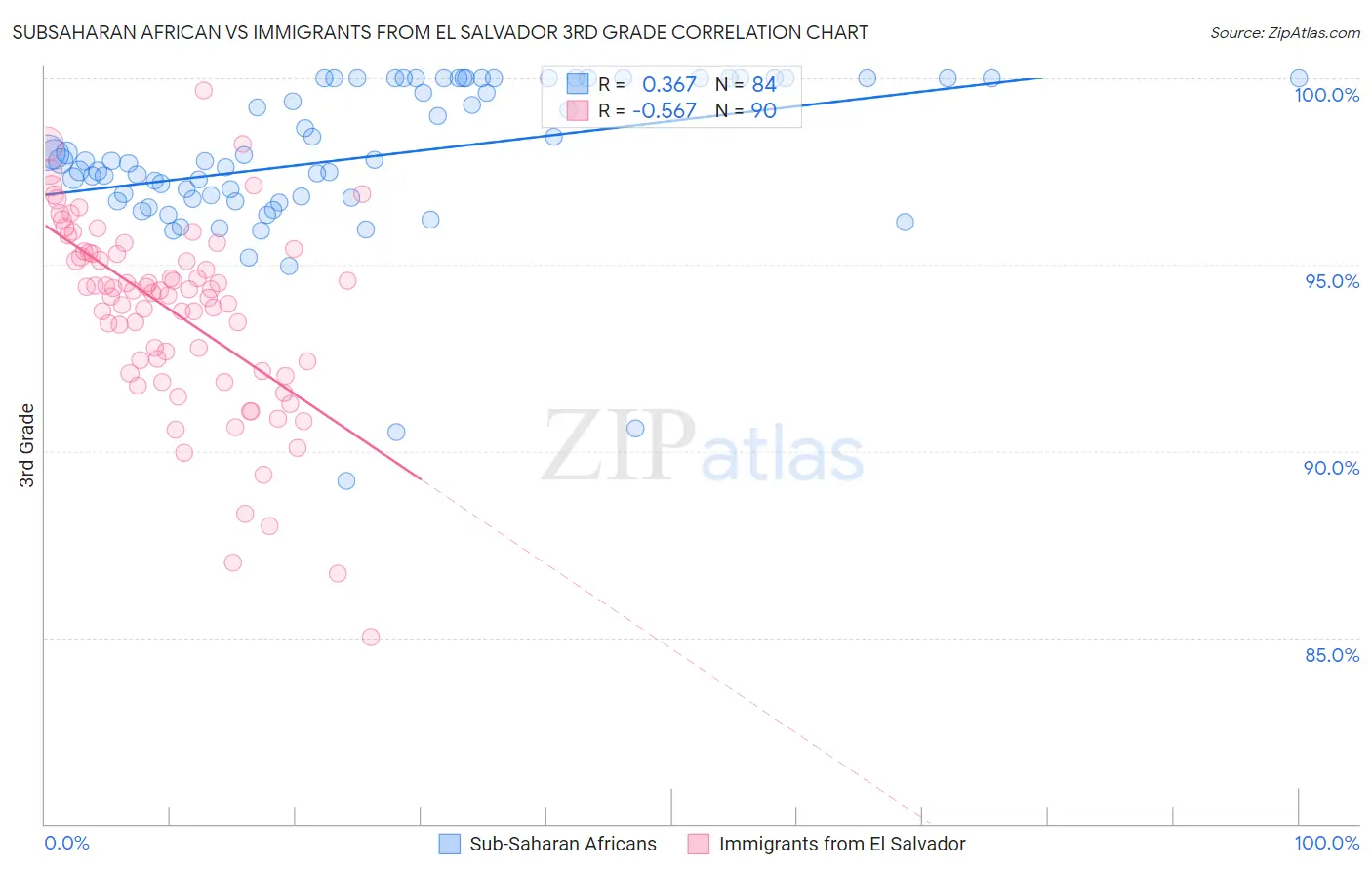 Subsaharan African vs Immigrants from El Salvador 3rd Grade