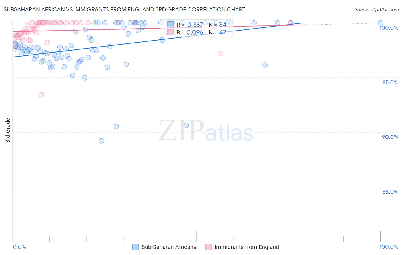Subsaharan African vs Immigrants from England 3rd Grade