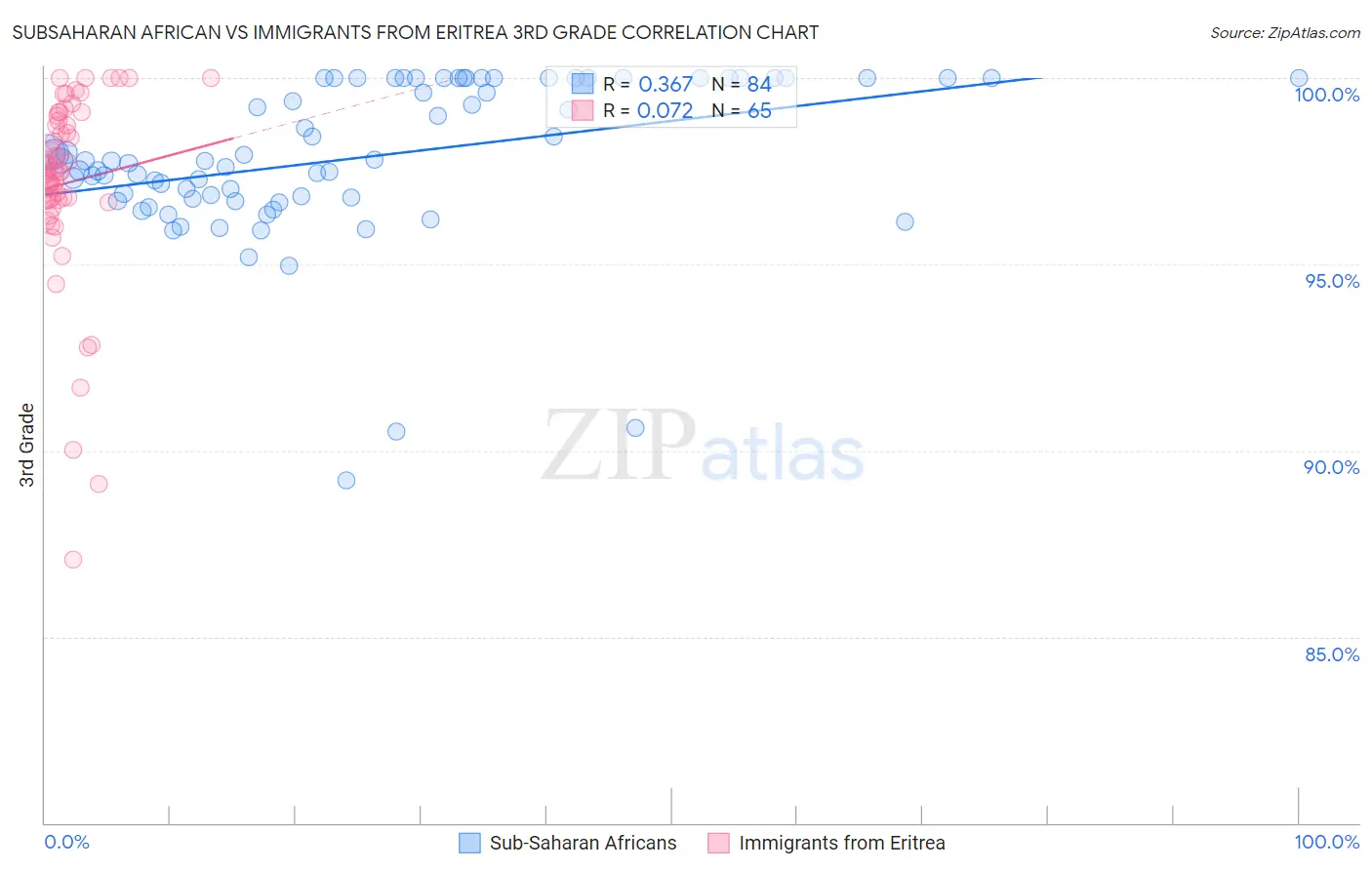 Subsaharan African vs Immigrants from Eritrea 3rd Grade