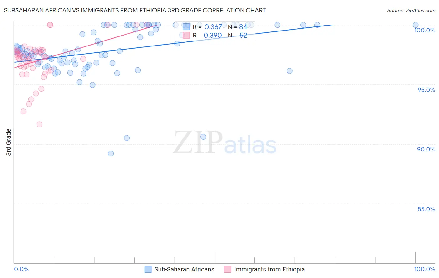 Subsaharan African vs Immigrants from Ethiopia 3rd Grade