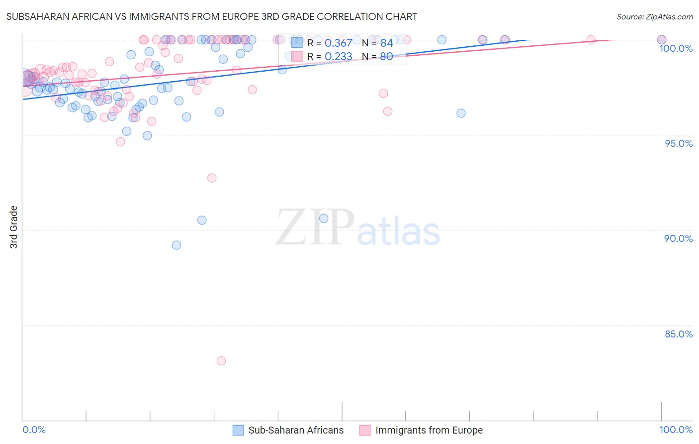Subsaharan African vs Immigrants from Europe 3rd Grade
