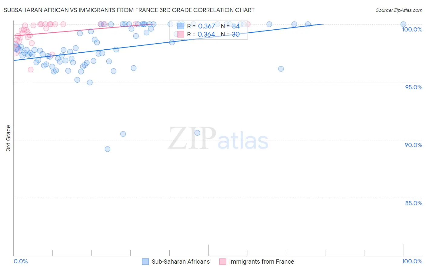 Subsaharan African vs Immigrants from France 3rd Grade
