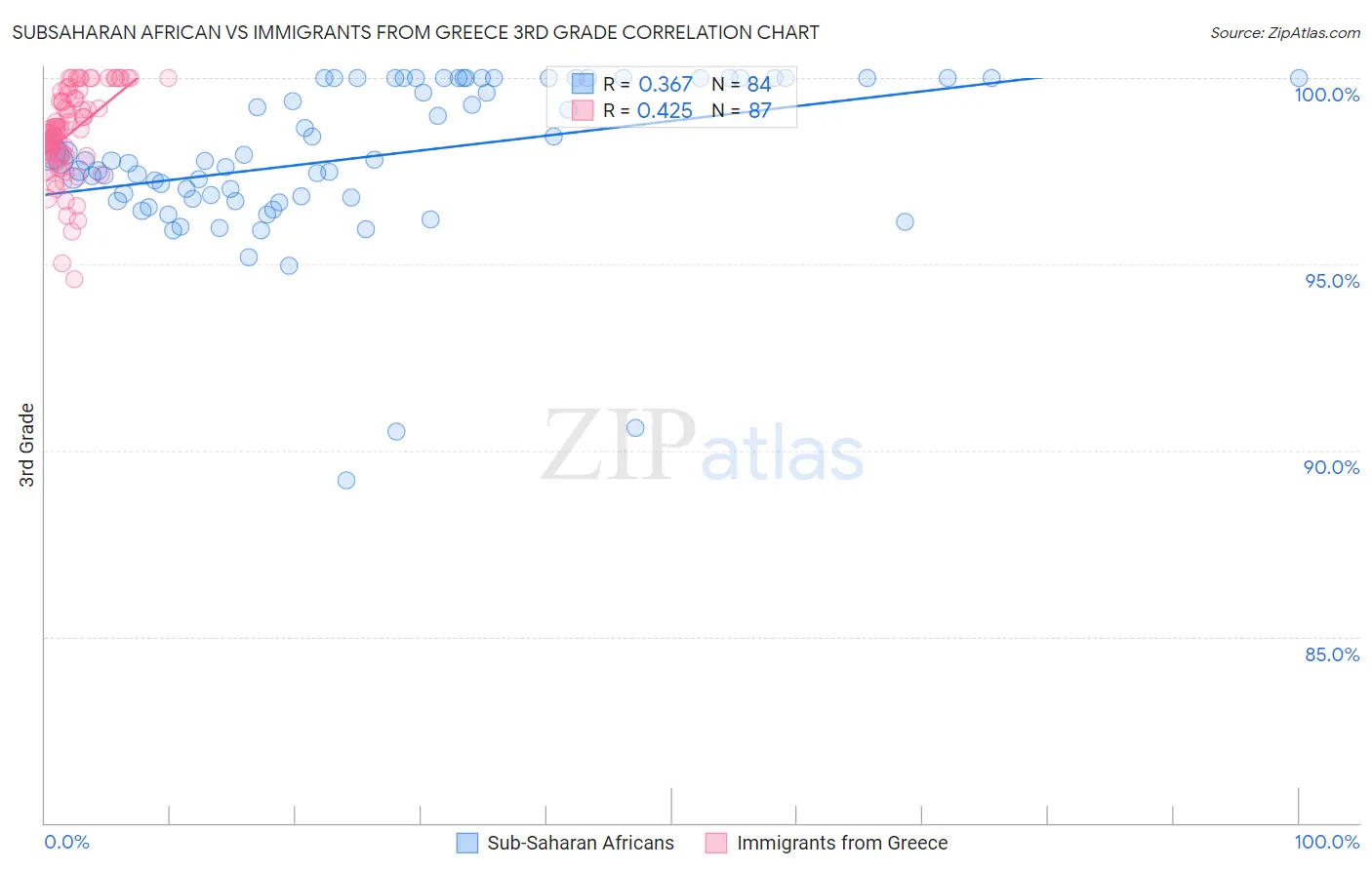 Subsaharan African vs Immigrants from Greece 3rd Grade