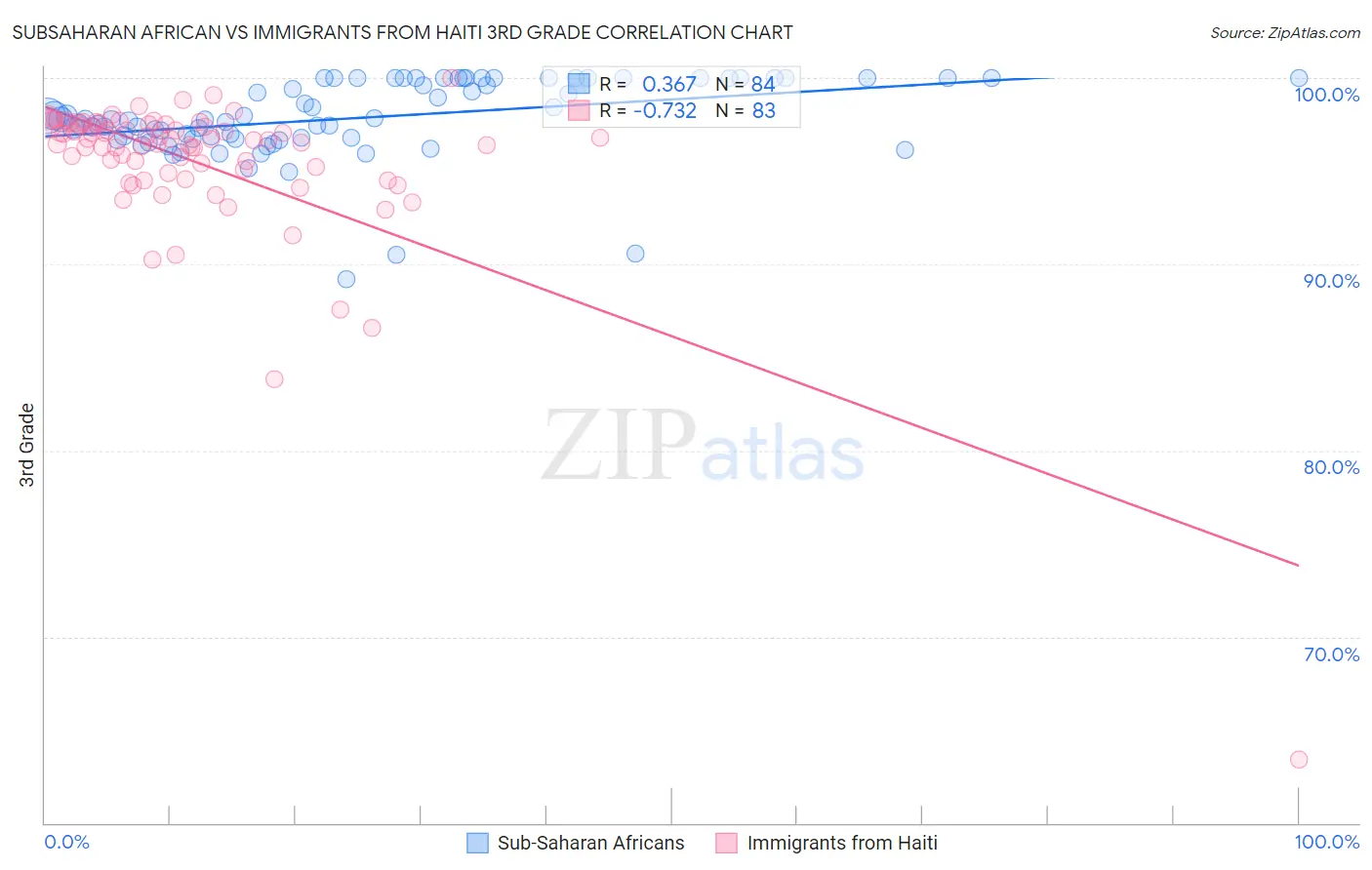 Subsaharan African vs Immigrants from Haiti 3rd Grade