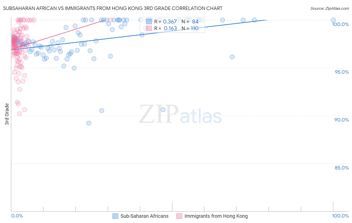 Subsaharan African vs Immigrants from Hong Kong 3rd Grade
