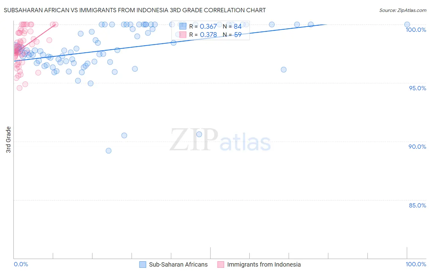 Subsaharan African vs Immigrants from Indonesia 3rd Grade