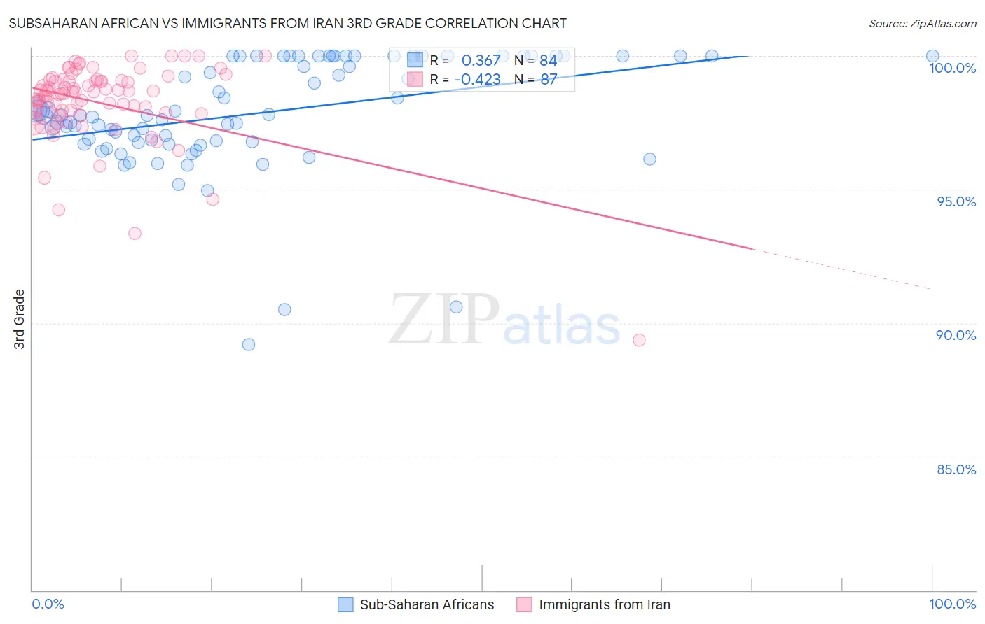 Subsaharan African vs Immigrants from Iran 3rd Grade