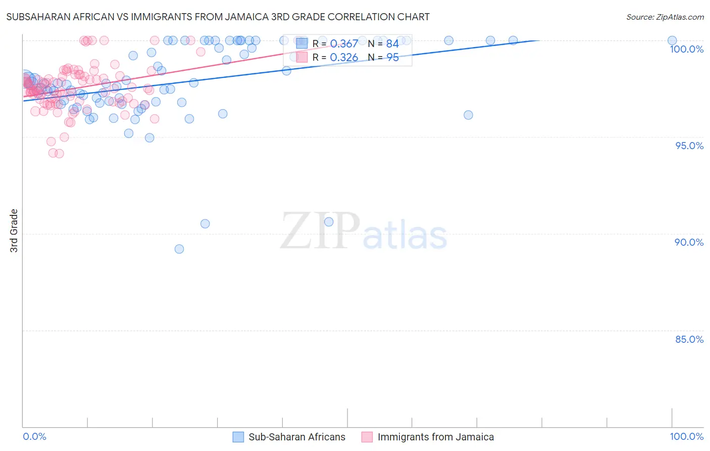 Subsaharan African vs Immigrants from Jamaica 3rd Grade