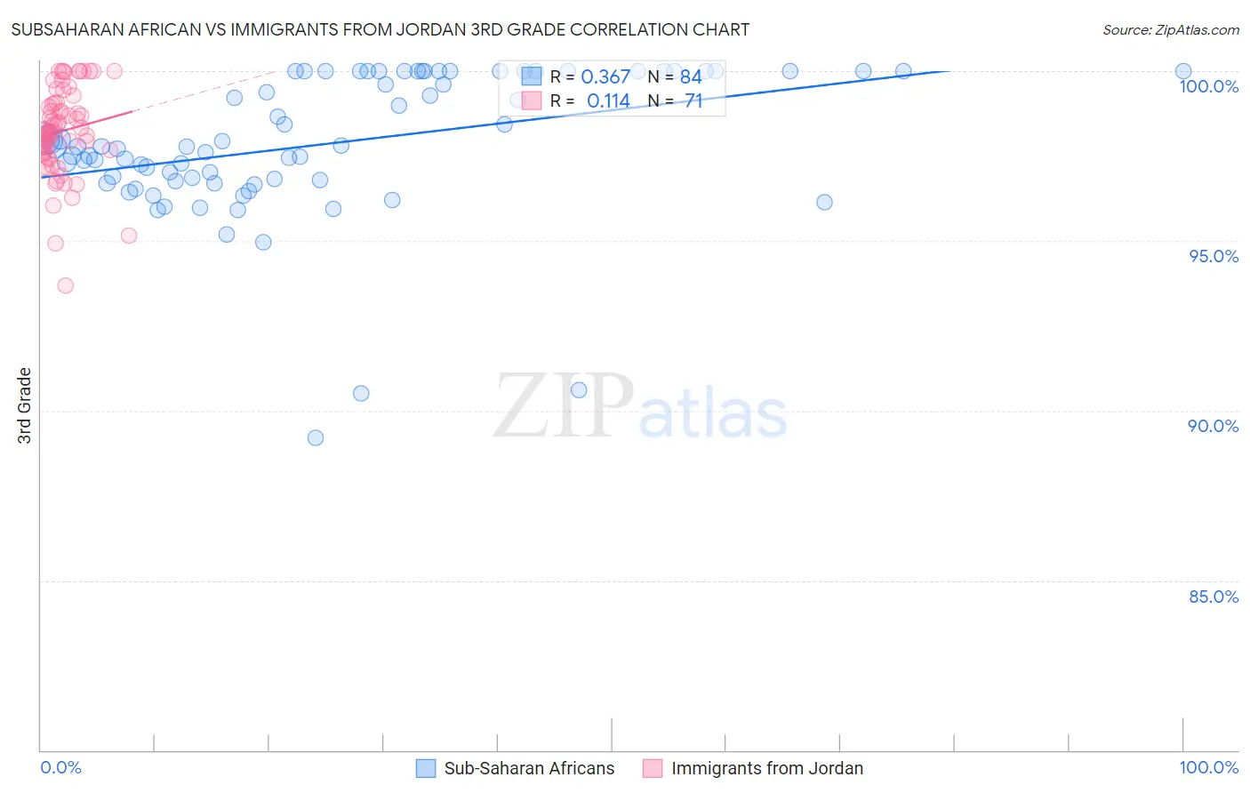 Subsaharan African vs Immigrants from Jordan 3rd Grade