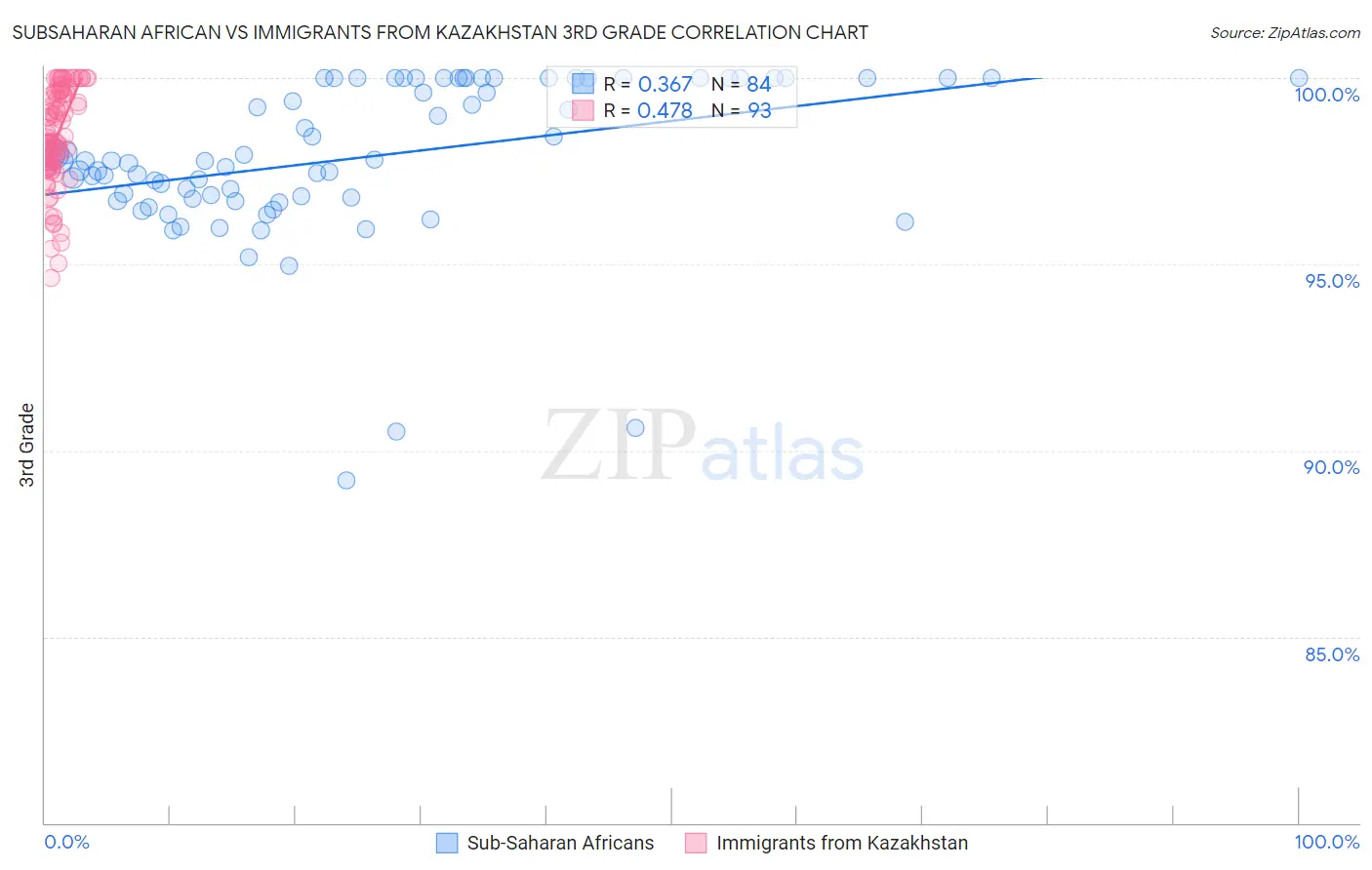 Subsaharan African vs Immigrants from Kazakhstan 3rd Grade