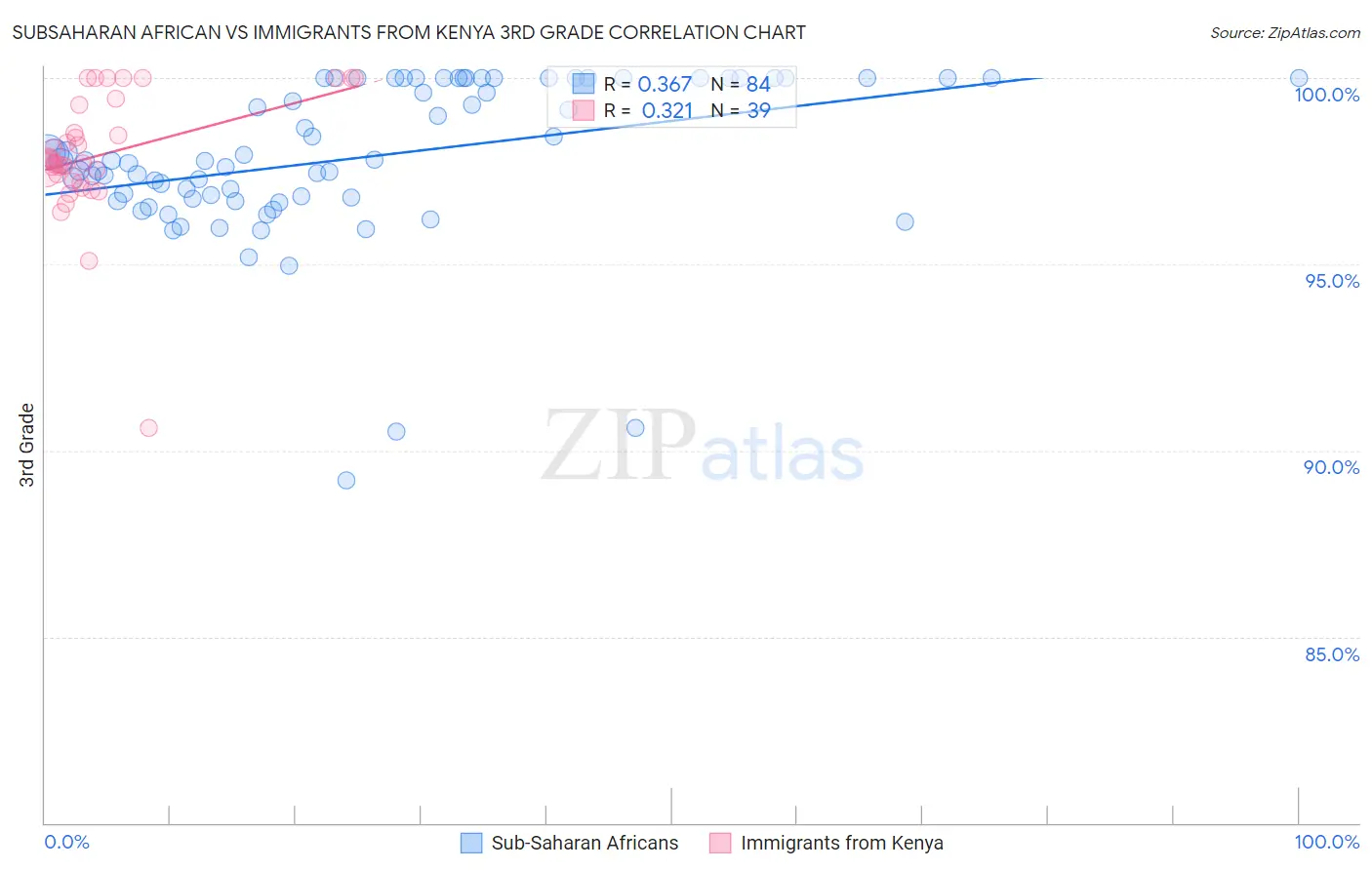 Subsaharan African vs Immigrants from Kenya 3rd Grade