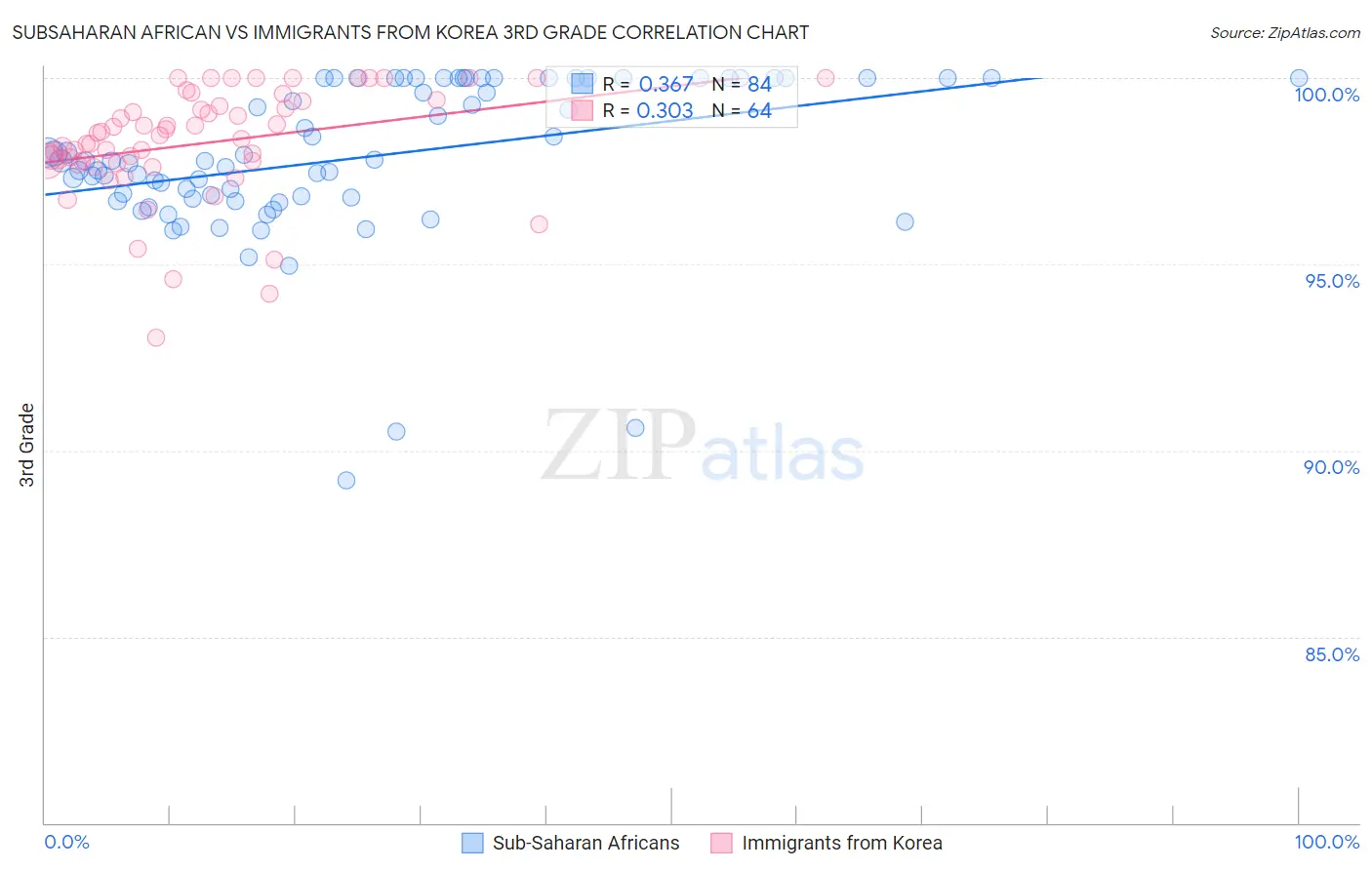 Subsaharan African vs Immigrants from Korea 3rd Grade