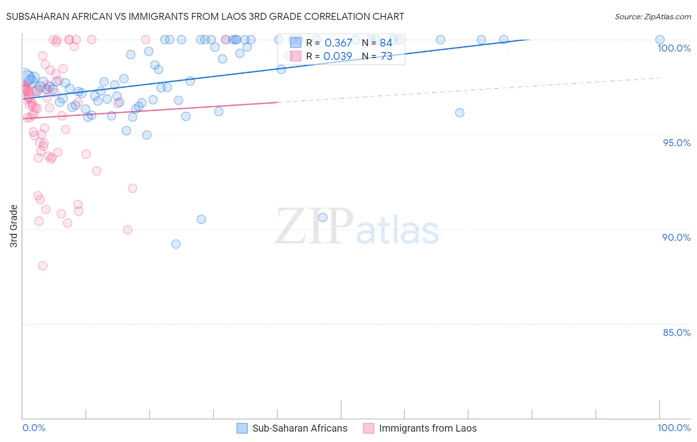 Subsaharan African vs Immigrants from Laos 3rd Grade