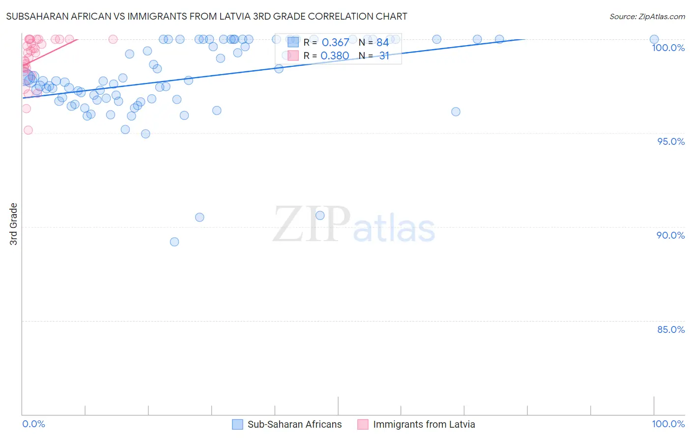 Subsaharan African vs Immigrants from Latvia 3rd Grade
